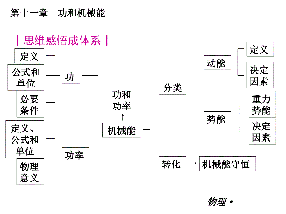 第十一章 功和机械能复习课件_第2页