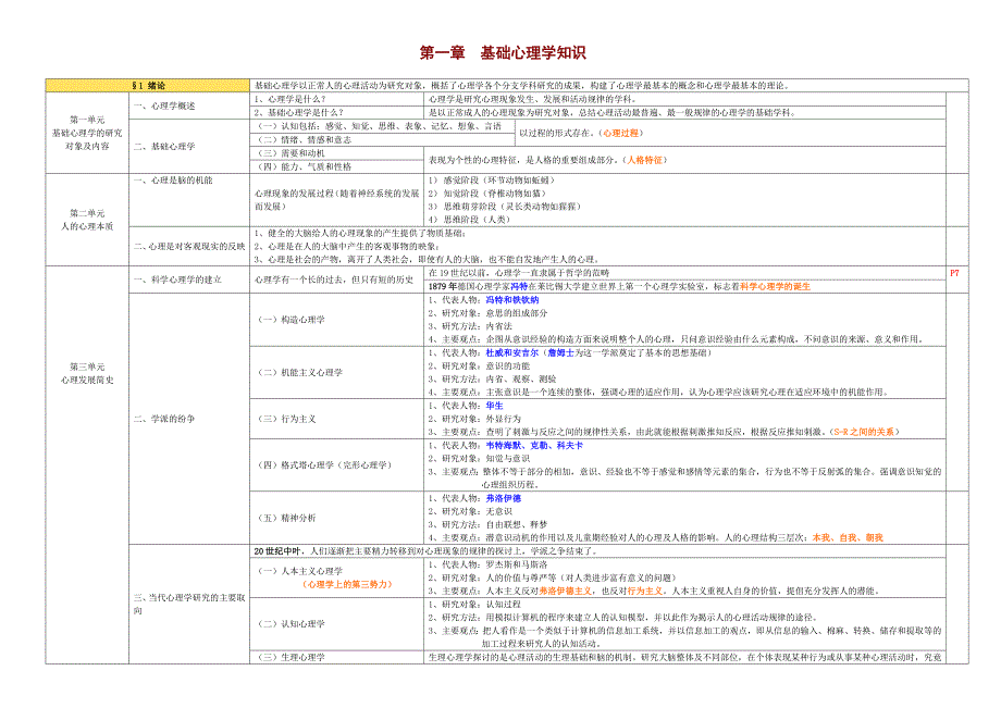 ▲基础心理学(图表)_第1页