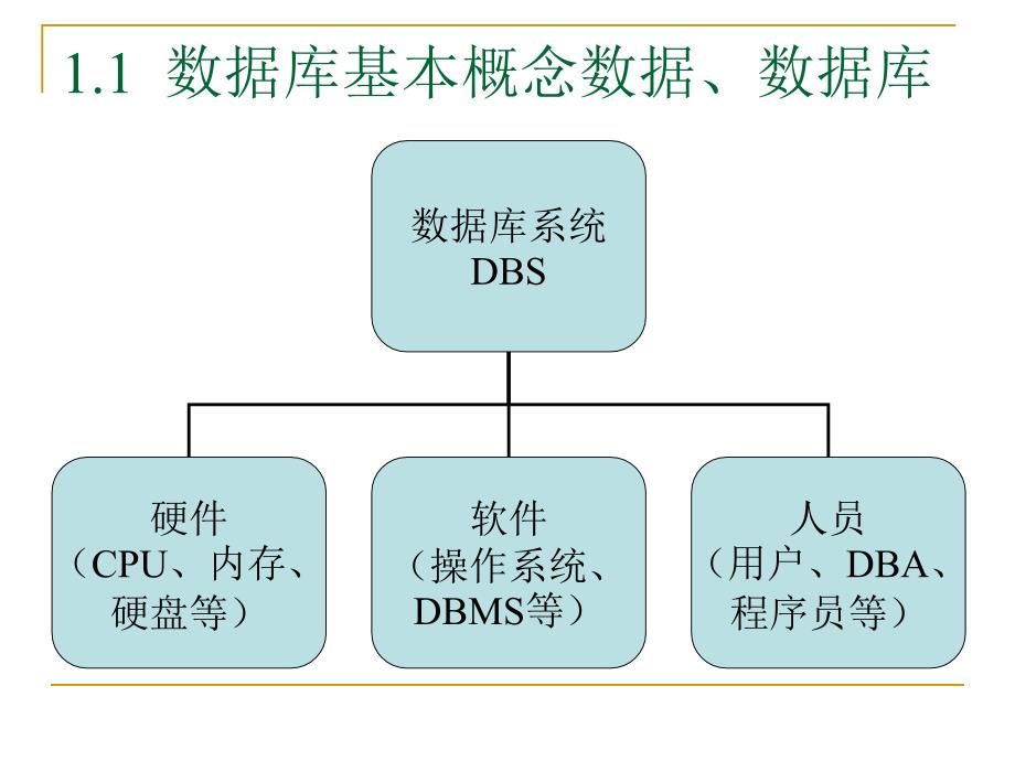 数据库原理及应用 教学课件 ppt 作者 刘敏涵 主编 郭立文 尹毅峰 副主编 第1章_第3页