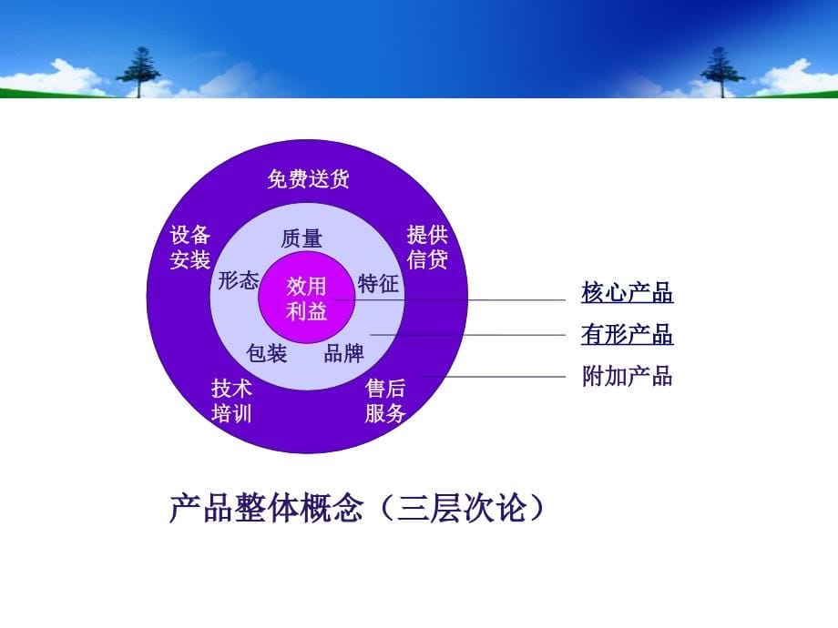 市场营销学 教学课件 ppt 作者 孙玺 第10章产品策略_第5页