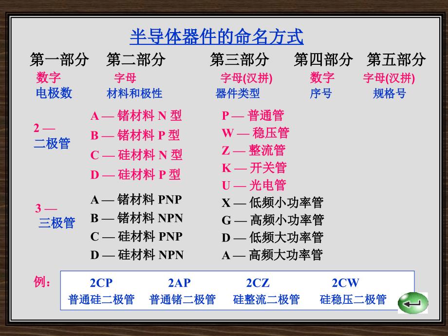 电子整机产品制造技术 教学课件 ppt 作者 杨海祥第1章 【5】二极管_第3页