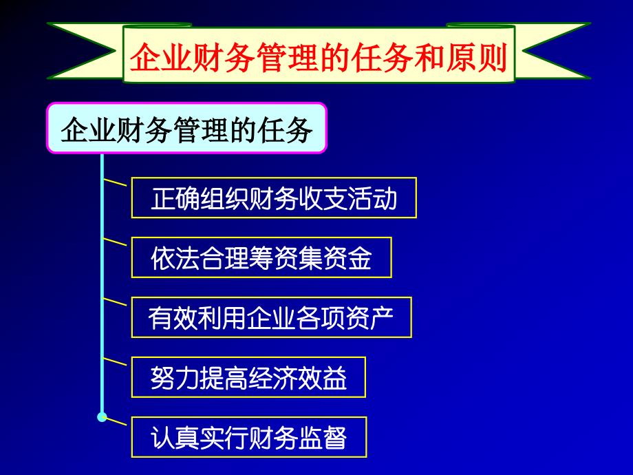 现代企业管理 第2版 教学课件 ppt 作者 吴拓 主编第7章 Sect.1_第3页