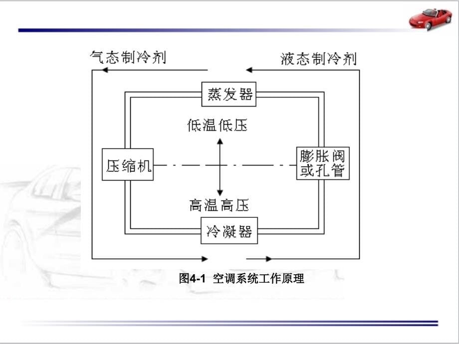 现代汽车检测与故障诊断技术 教学课件 ppt 作者 司传胜 4 汽车附属系统检测与故障诊断_第5页