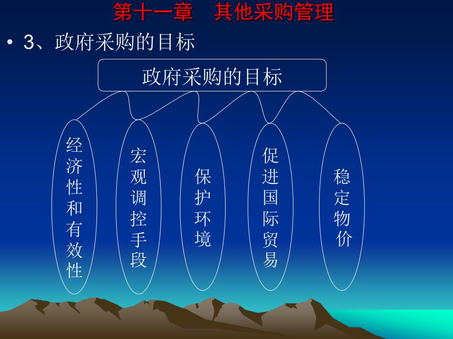 物流采购管理 第2版 教学课件 ppt 作者 朱新民 林敏晖 主编 第十一章  采购管理概述--发送_第3页