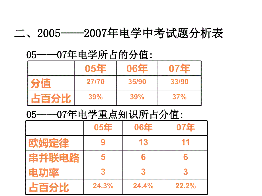 初三物理《电学》复习课件_第4页