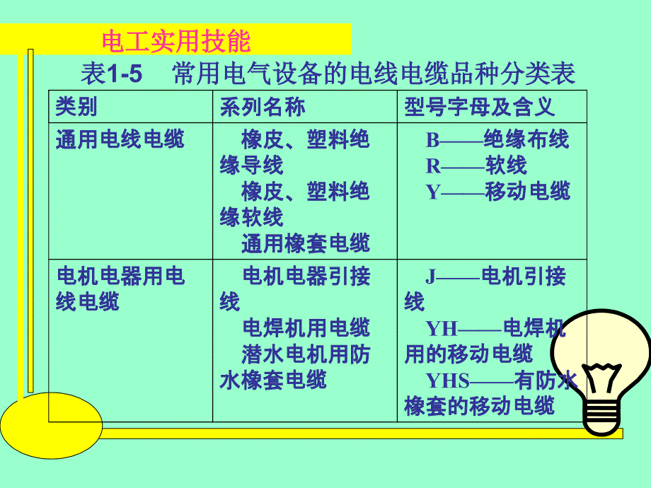 电工实用技能 教学课件 ppt 作者 王建 张凯 第一章15、16_第4页