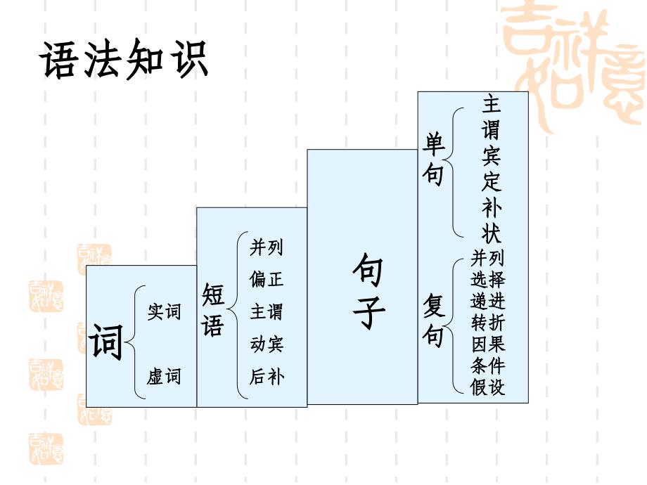 初中语文语法知识课件_第3页