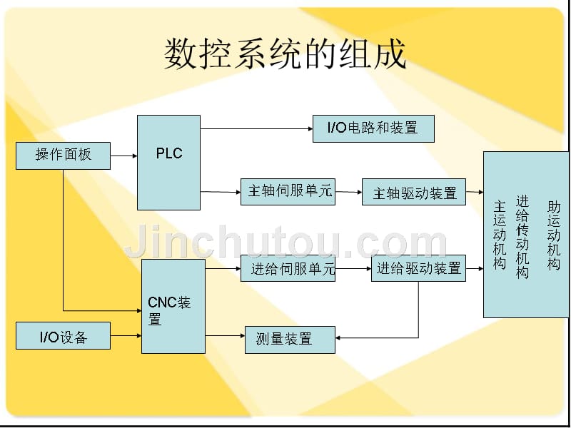 数控系统及仿真技术 教学课件 ppt 作者 毕俊喜 第1章_第4页