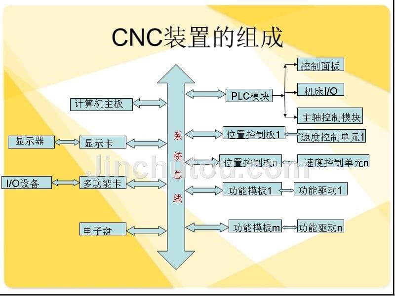 数控系统及仿真技术 教学课件 ppt 作者 毕俊喜 第1章_第5页