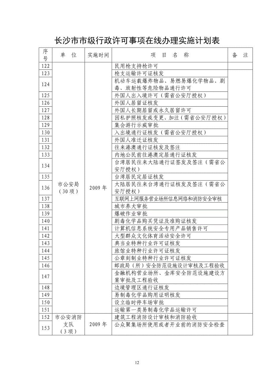 长沙市市级行政许可事项在线办理实施计划表.doc_第5页