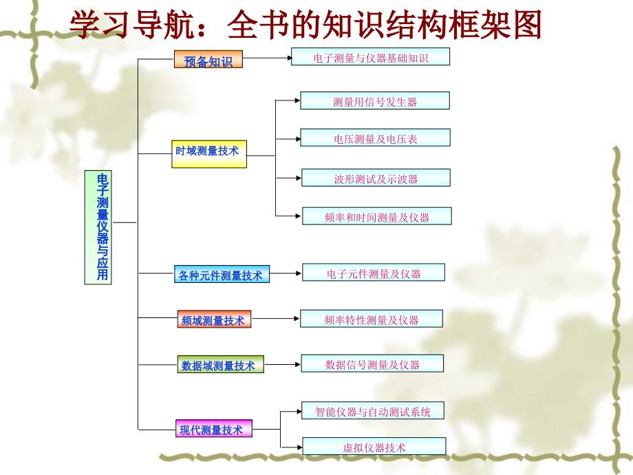 电子测量仪器与应用 教学课件 ppt 作者 李福军 第1章 基础知识_第3页