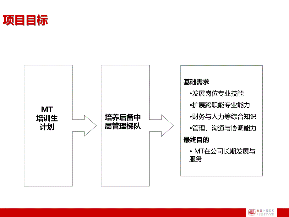 hwccl-mt管理培训生培训计划2013_第2页