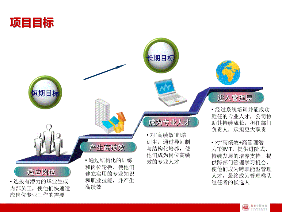 hwccl-mt管理培训生培训计划2013_第3页