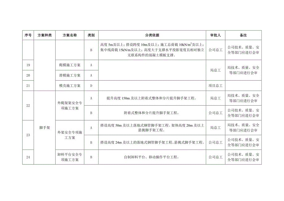 工程项目要编制的施组或专项施工方案清单(超全)_第4页