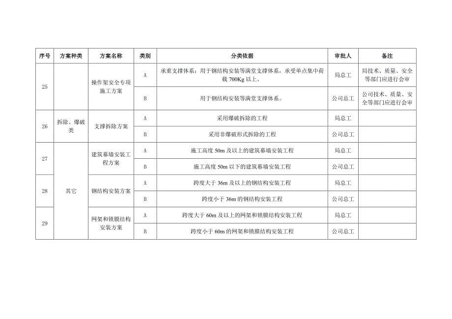 工程项目要编制的施组或专项施工方案清单(超全)_第5页