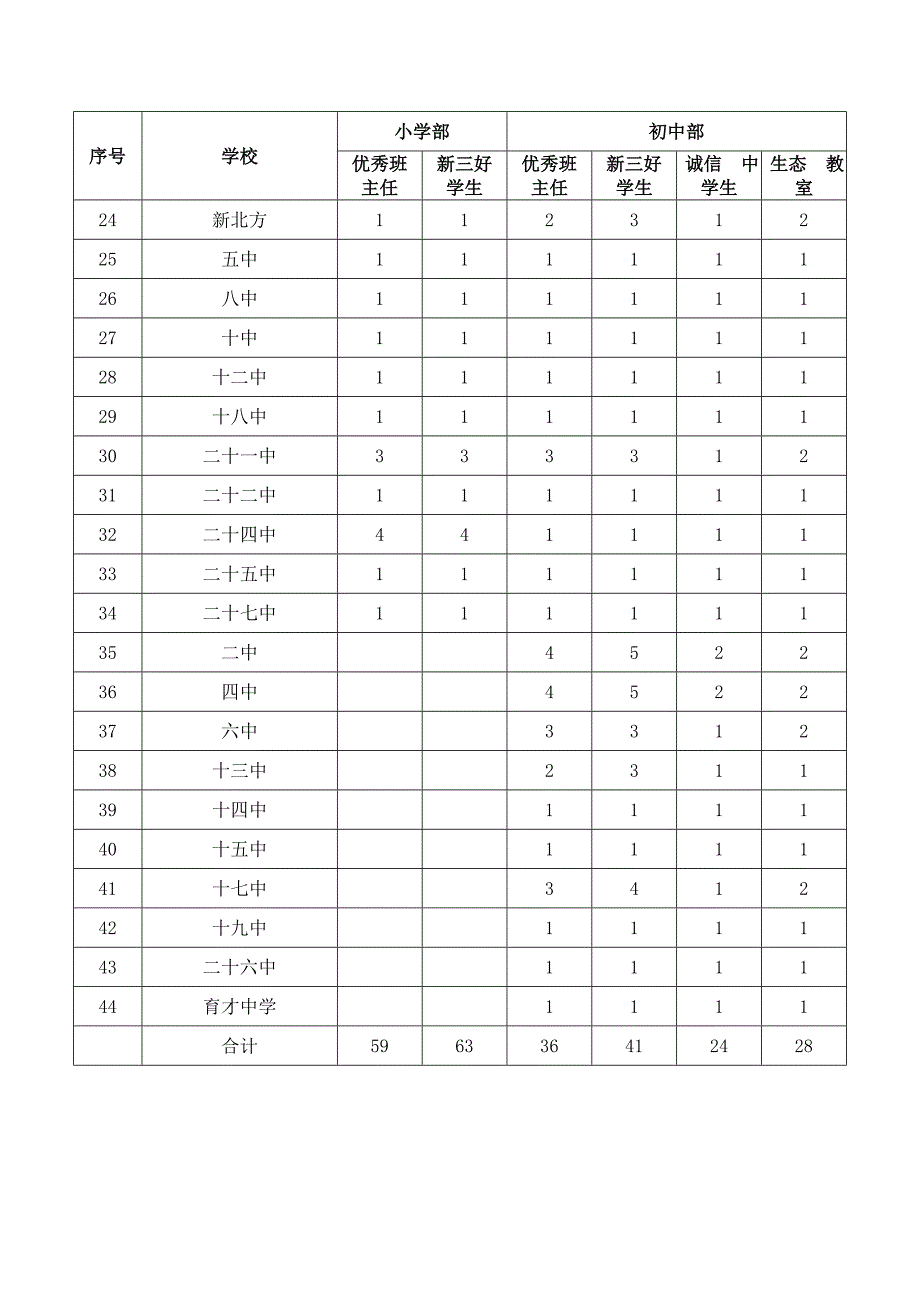 评优名额分配表.doc_第2页