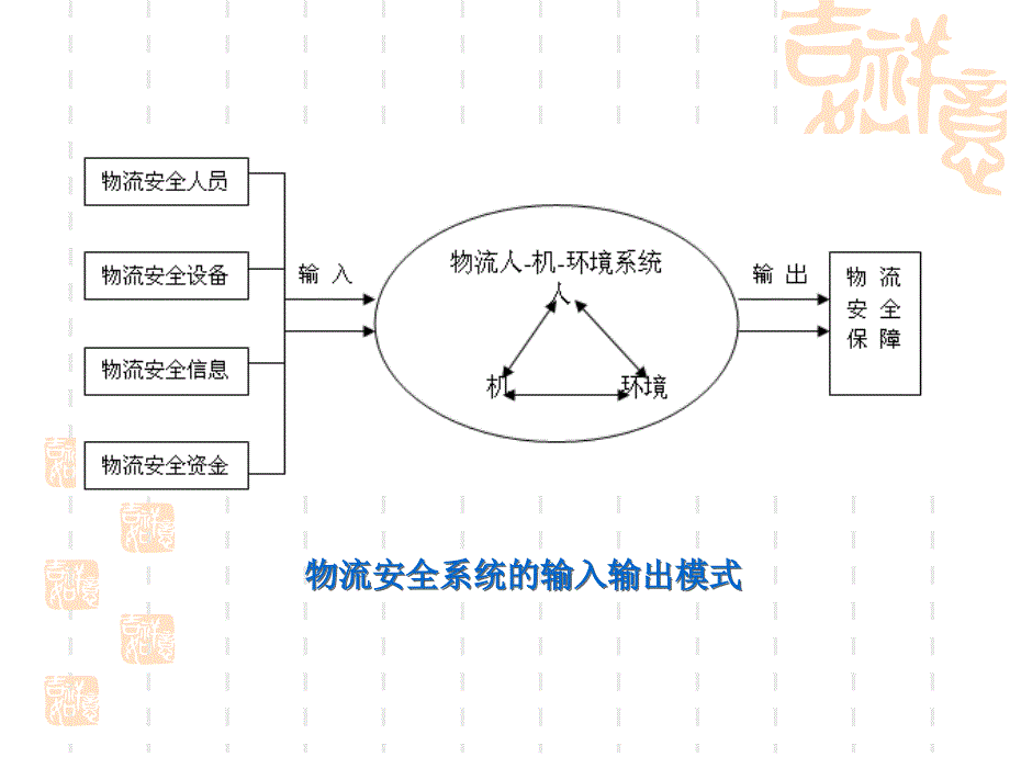 物流安全 教学课件 ppt 作者 沈斐敏 3物流系统安全_第3页