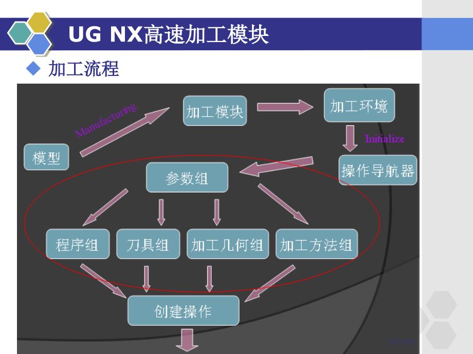 数控高速加工与工艺 教学课件 ppt 作者 高永祥 第六章_第3页