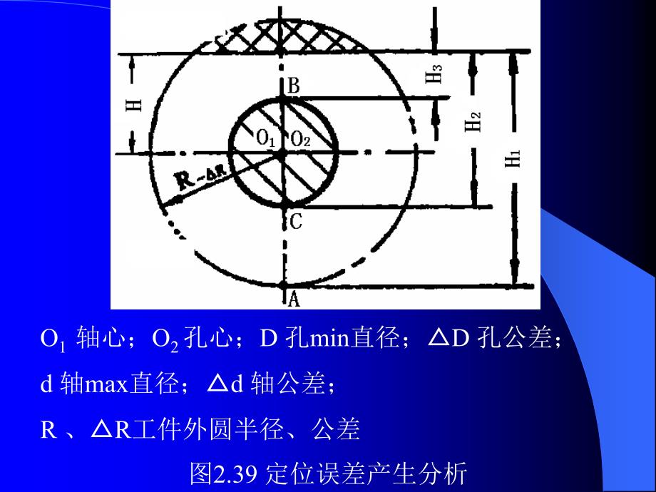 机床夹具设计 教学课件 ppt 作者 张权民 主编 史朝辉 主审 07讲§2.5 定位误差的分析计算 (1)_第3页