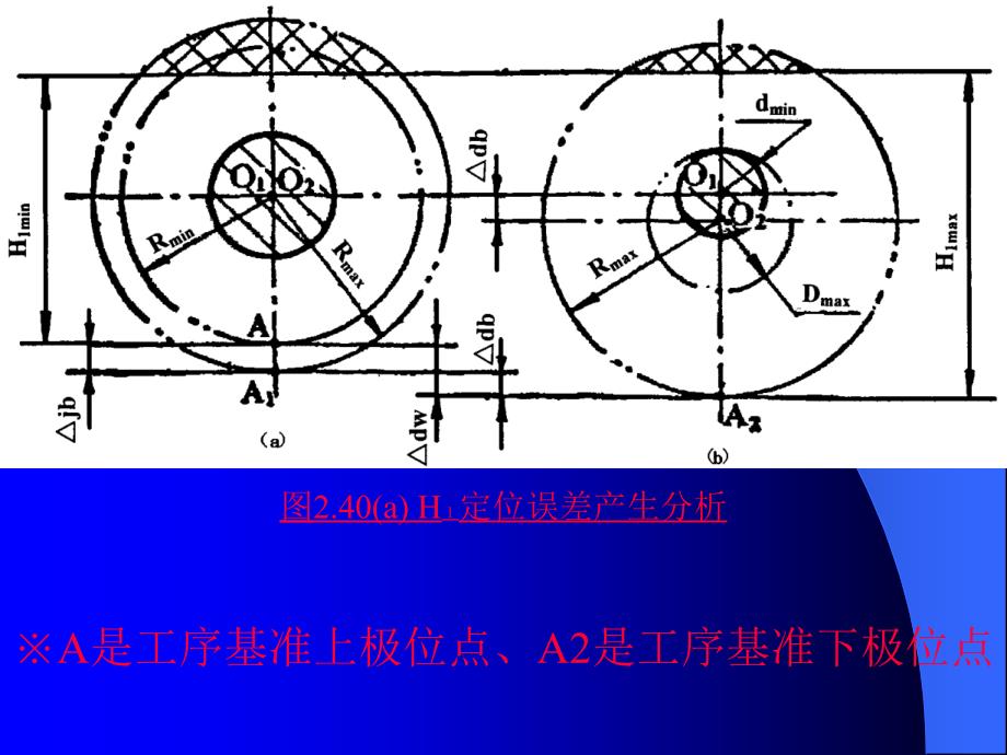 机床夹具设计 教学课件 ppt 作者 张权民 主编 史朝辉 主审 07讲§2.5 定位误差的分析计算 (1)_第4页