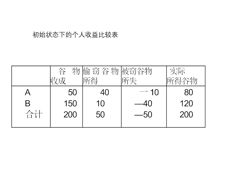 自然资源利用的制度分析和排污权交易课件_第3页