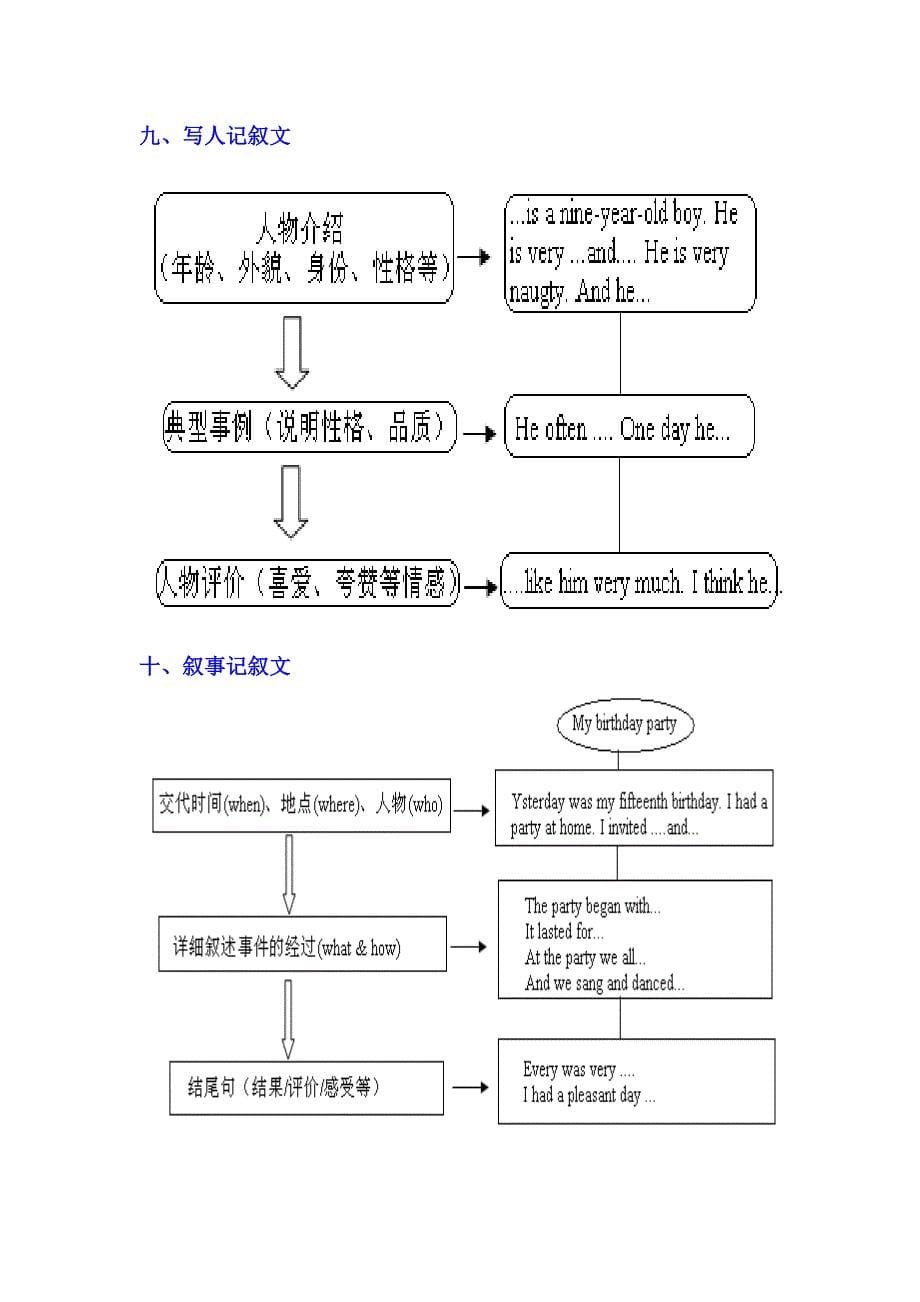 初中英语书面表达万能模板_第5页