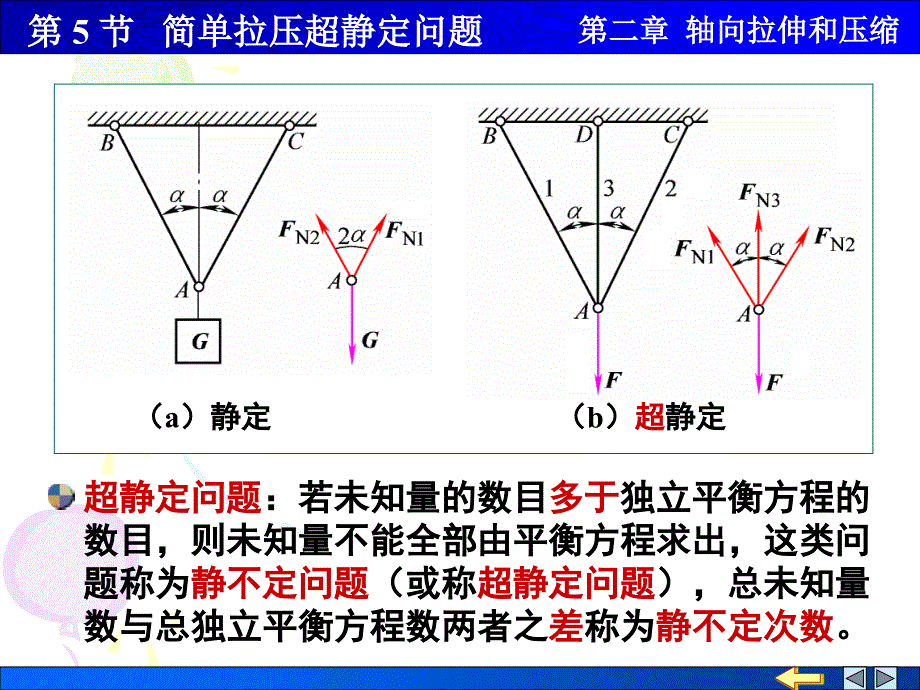 材料力学 教学课件 ppt 作者 顾晓勤 等 第02章 轴向拉伸和压缩 第5节 简单拉压超静定问题_第2页