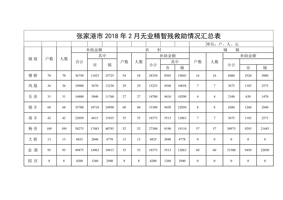 张家港2018年2月无业精智残救助情况汇总表.doc_第1页