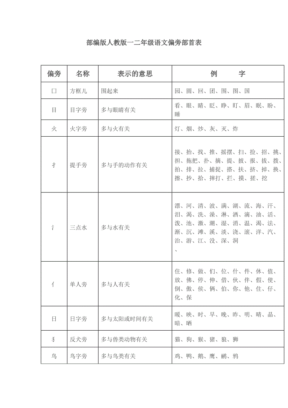 汉字偏旁部首的总结_第1页