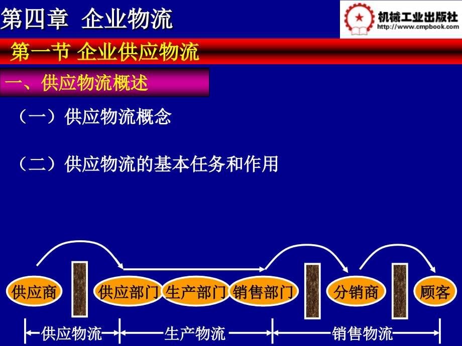 物流管理基础第3版 教学课件 ppt 作者 曾剑 王景锋等主编 第四章_第5页