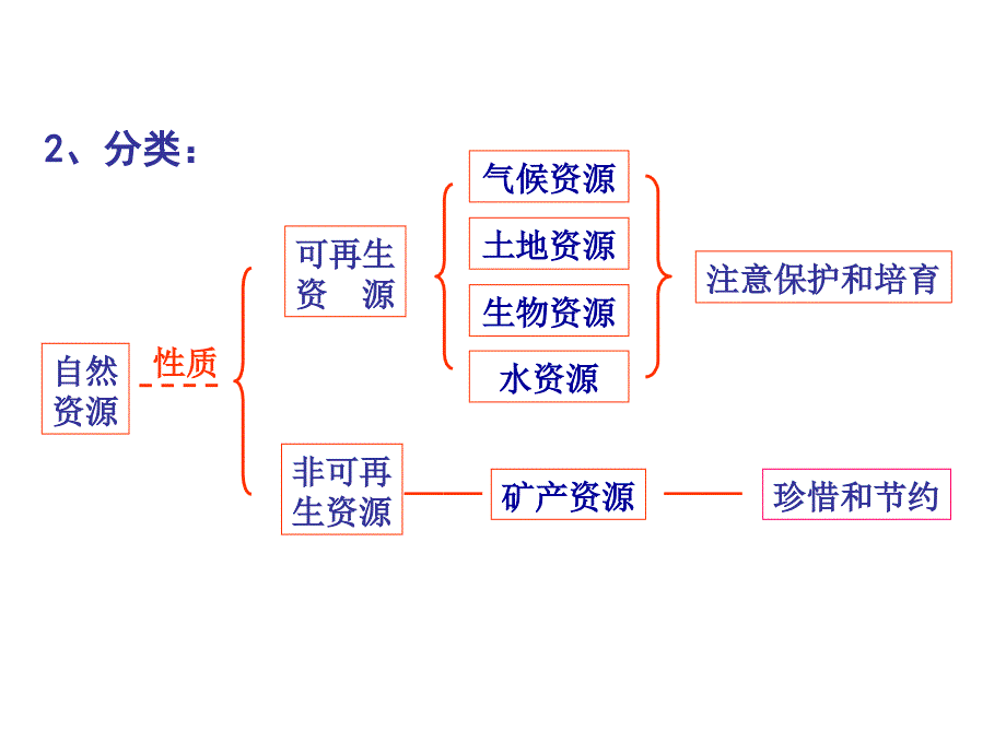 2018届高三地理一轮复习——中国的自然资源_第3页