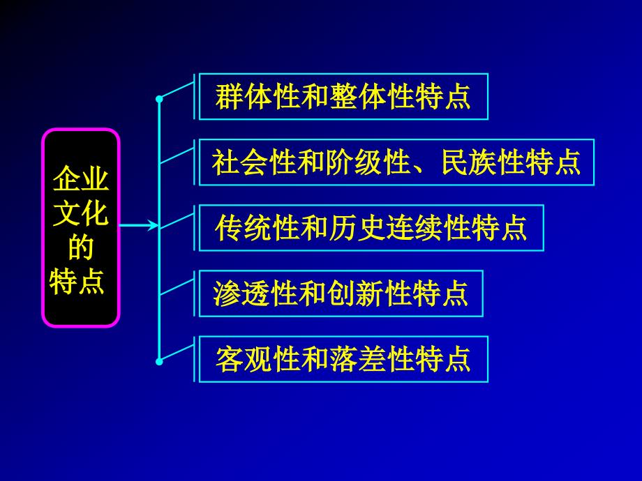 现代企业管理 第2版 教学课件 ppt 作者 吴拓 主编第9章 Sect.1_第4页