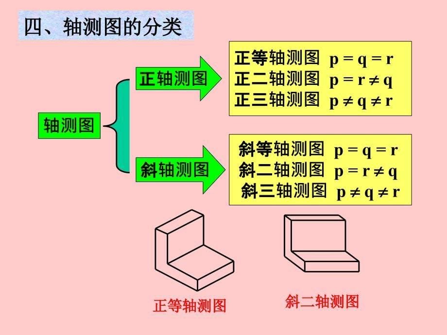 现代机械工程图学 教学课件 ppt 作者 刘炀 第三部分：轴测图(多)_第5页