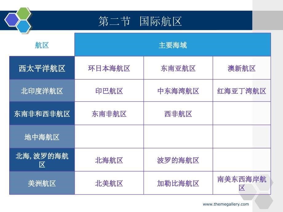 物流经济地理 第3版 教学课件 ppt 作者 杨丽红 第十章  国际海运布局_第5页