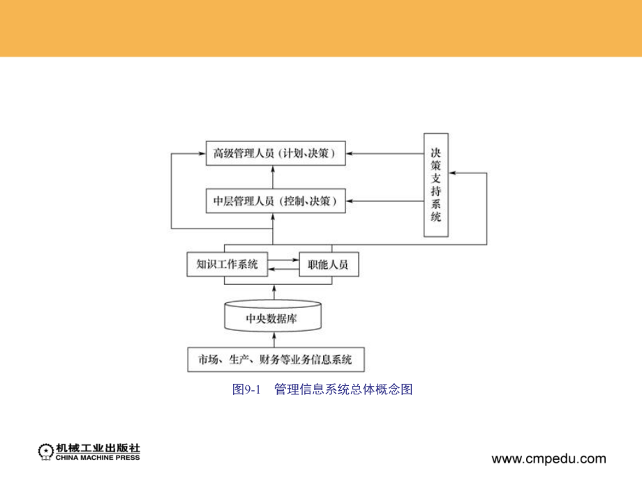 现代企业管理 第2版 教学课件 ppt 作者 高海晨 _ 第九章　现代企业信息管理与管理沟通_第4页