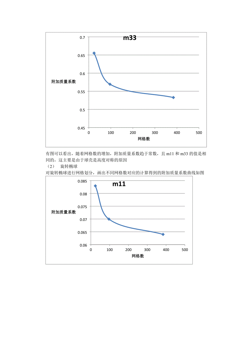 理想流体力学大作业(hess smith方法求附加质量)_第4页