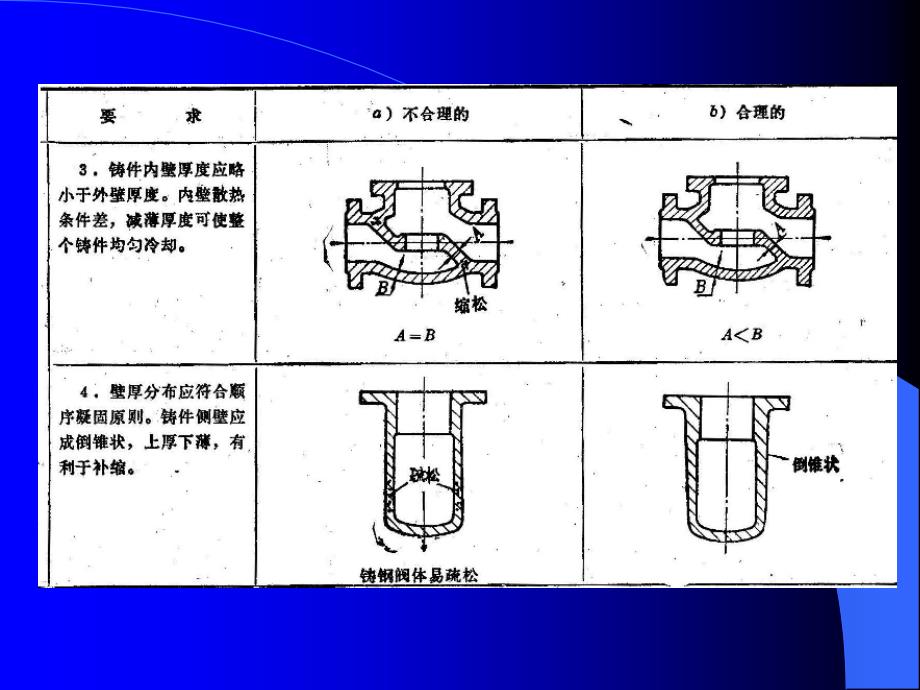 材料加工质量控制 教学课件 ppt 作者 庞国星 3.1铸造质控 3.1.2-2铸件结构工艺设计_第4页