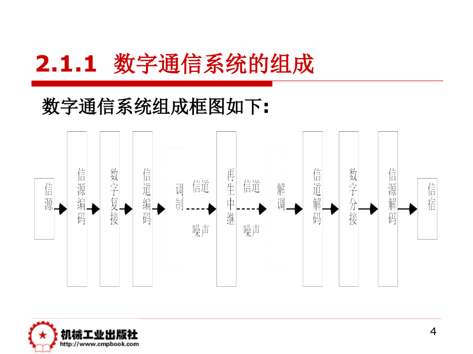 现代通信技术概论 第2版 教学课件 ppt 作者 崔健双 第2章数字通信系统_第4页