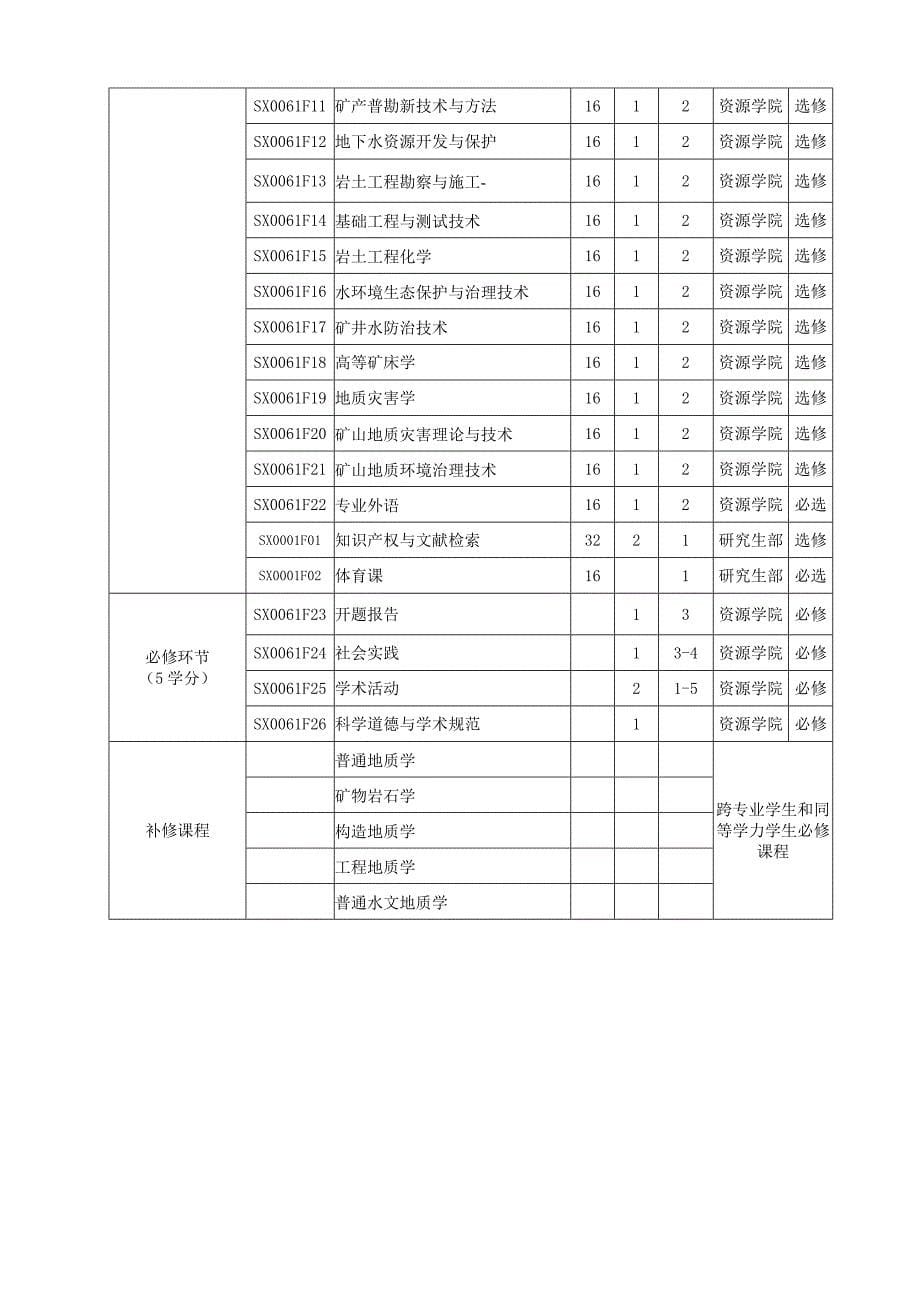 全日制学术型硕士研究生培养方案.doc_第5页