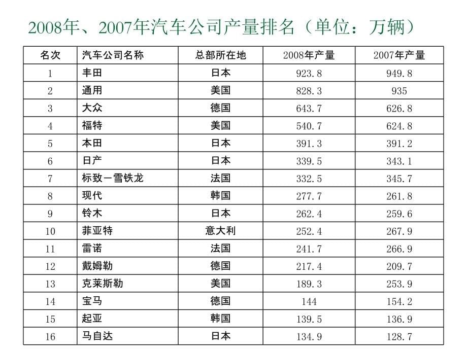 汽车文化 教学课件 ppt 作者 李景芝 第3章 公司与商标_第5页