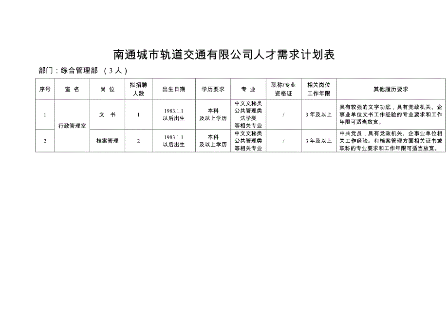 南通城轨道交通有限公司人才需求计划表.doc_第1页