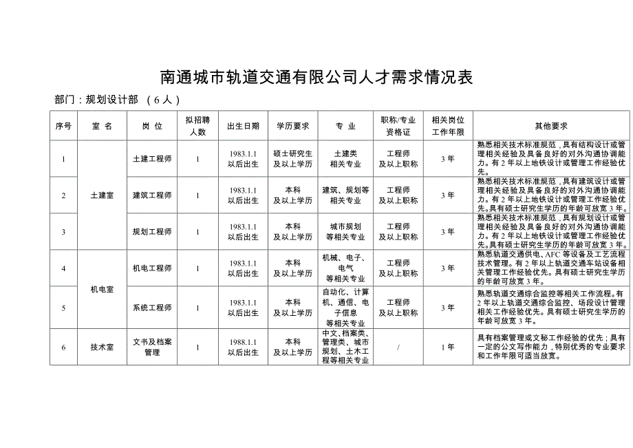 南通城轨道交通有限公司人才需求计划表.doc_第4页