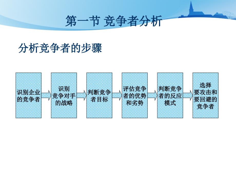 市场营销学 教学课件 ppt 作者 孙玺 第9章竞争性市场营销战略_第2页