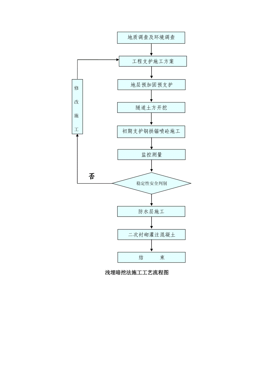 暗挖隧道施工工艺流程图_第3页