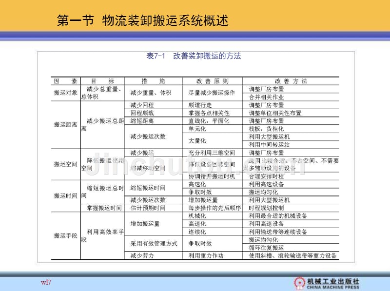 物流装卸搬运设备与技术 教学课件 ppt 作者 罗毅　王清娟 第七章  物流装卸搬运系统及方案设计_第4页