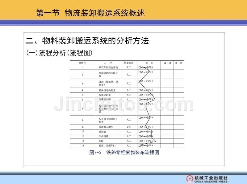 物流装卸搬运设备与技术 教学课件 ppt 作者 罗毅　王清娟 第七章  物流装卸搬运系统及方案设计_第5页