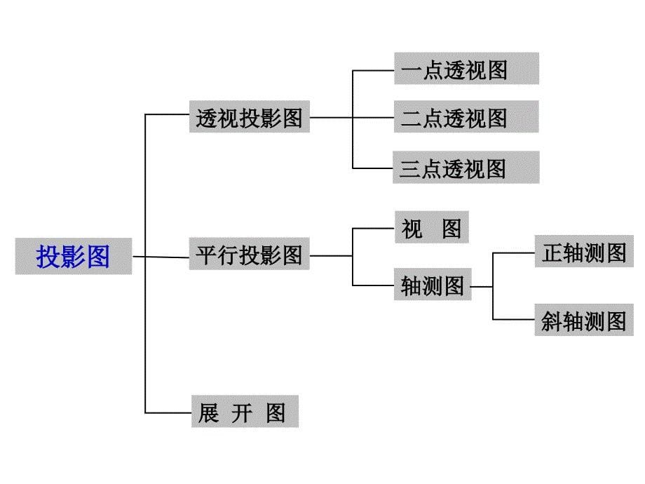 现代设计图学 第3版 教学课件 ppt 作者 聂桂平 第02讲 物体的视图_第5页