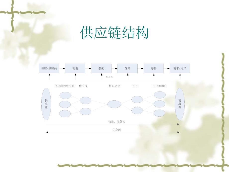 物流与供应链管理 教学课件 ppt 作者 顾穗珊 第９讲供应链构建_第2页