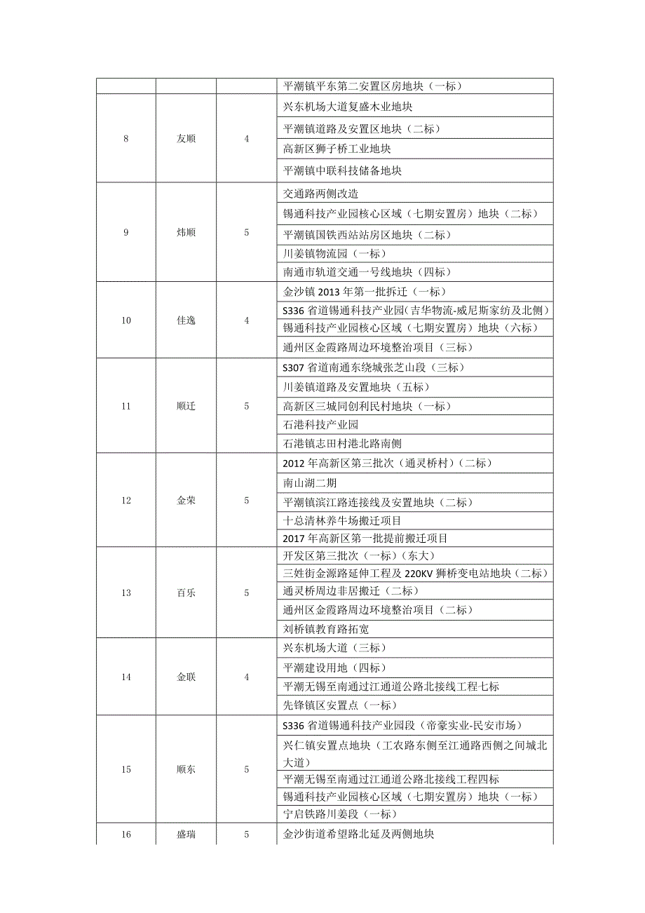 南通高新区华盛新材料地块在手工程调整公示.doc_第2页