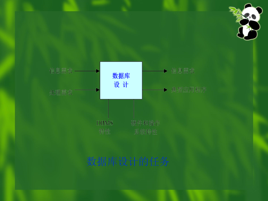 数据库原理与应用 教学课件 ppt 作者 陆慧娟 主编 吴达胜 刘建平 黄长城 副主编 第7章 数据库设计_第3页